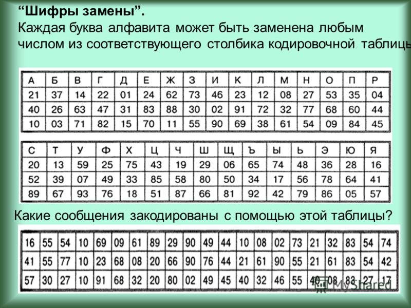 Как сделать шифр с кодовым словом
