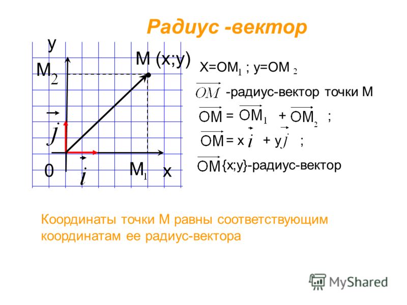 Радиус вектор на рисунке Радиус вектор на рисунке