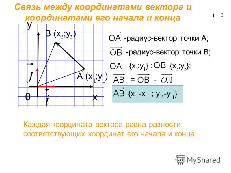 х у Связь между координатами вектора и координатами его начала и конца А (х ;у ) 0 -радиус-вектор точки А; -радиус-вектор точки В; {х ;у } ; {х ;у }; = - {х -х ; у -у } Каждая координата вектора равна разности соответствующих координат его начала и к