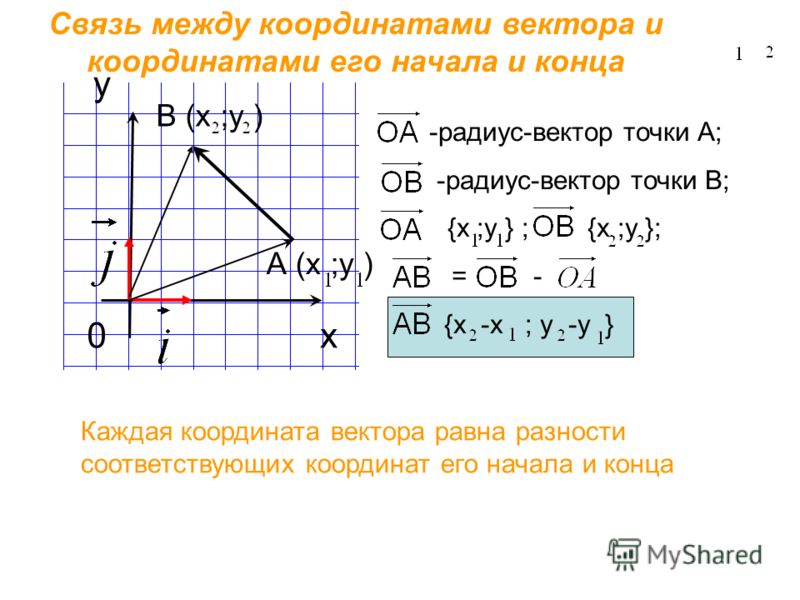 Как найти ординату точки вектора Как найти ординату точки вектора