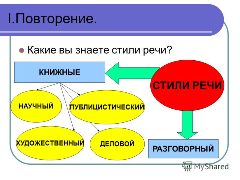 Русский язык 6 класс стили речи