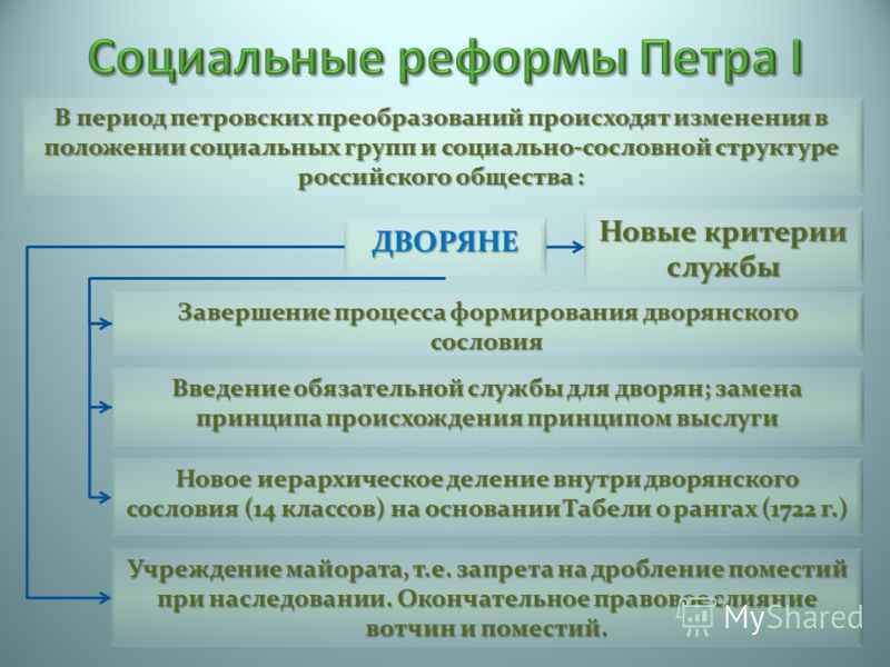 Отношение и реформа российского общества Отношение и реформа российского общества