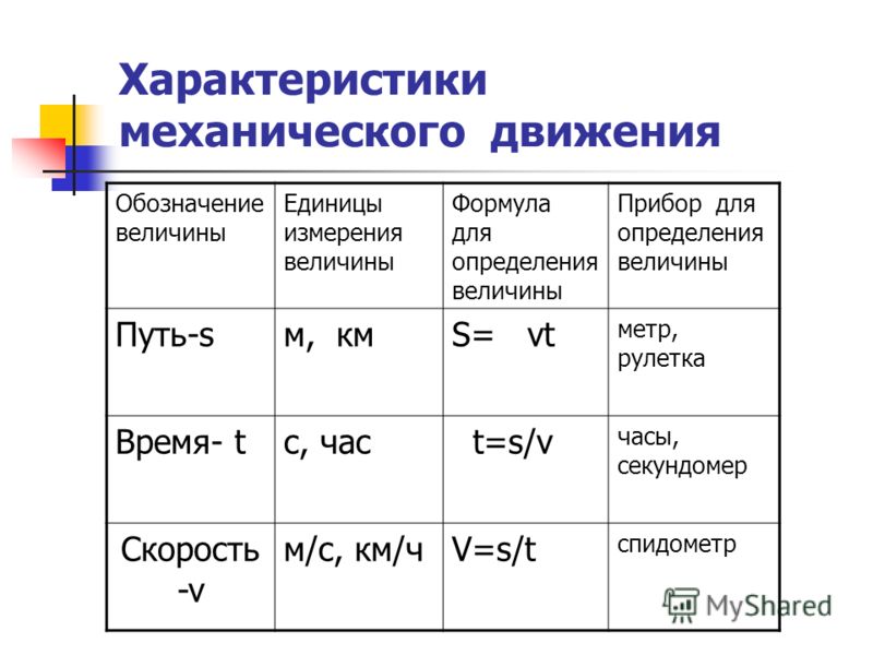 Формулы механических движений 8 класс