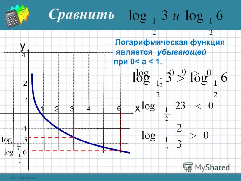 Логарифмическая функция является убывающей при 0< а < 1. 1 2 3 1 2 4 x y 46