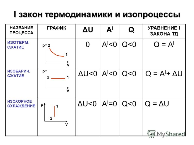 Первый Закон Термодинамики Реферат Первый Закон Термодинамики Реферат
