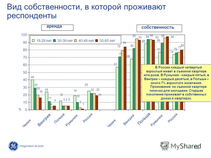 10 Вид собственности, в которой проживают респонденты В России каждый четвертый взрослый живет в съемной квартире или доме. В Румынии - каждый пятый, в Венгрии – каждый десятый, в Польше – около 7% взрослого населения. Проживание на съемной квартире 