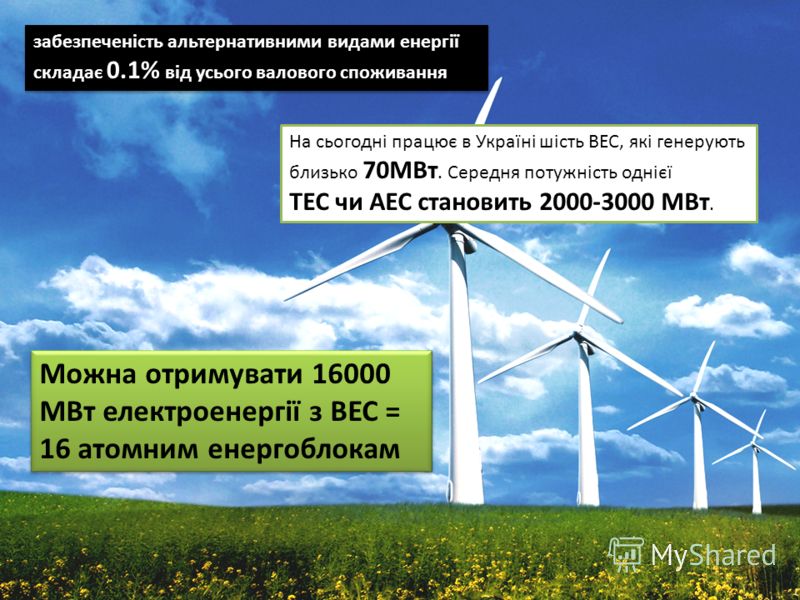 забезпеченість альтернативними видами енергії складає 0.1% від усього валового споживання На сьогодні працює в Україні шість ВЕС, які генерують близько 70МВт. Середня потужність однієї ТЕС чи АЕС становить 2000-3000 МВт. Можна отримувати 16000 МВт ел