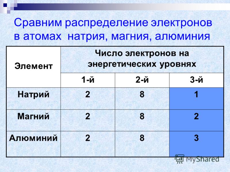 Распределение электронов в атоме по энергетическим уровням по схеме 2e 8e 6e соо