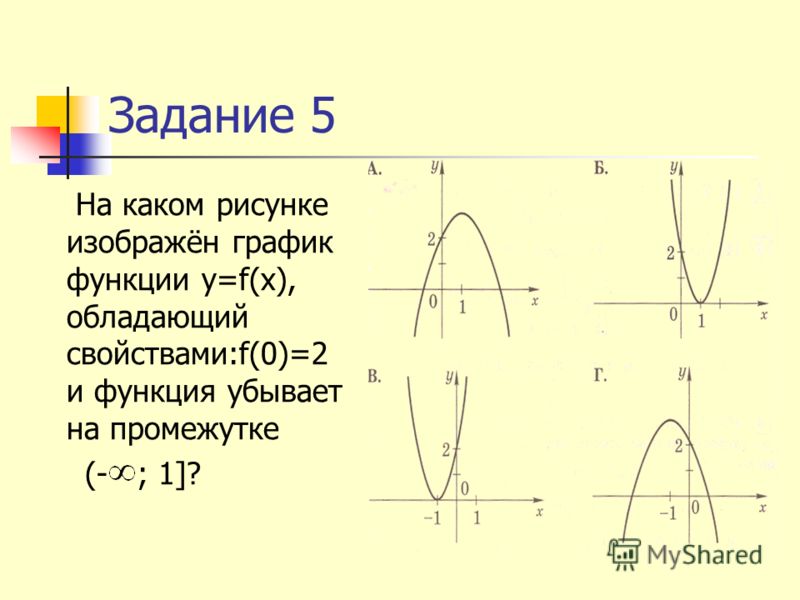 Задание 5 На каком рисунке изображён график функции y=f(x), обладающий свойствами:f(0)=2 и функция убывает на промежутке (- ; 1]?