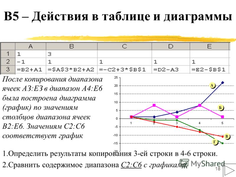 Дан фрагмент электронной таблицы и диаграмма какая формула может быть записана в