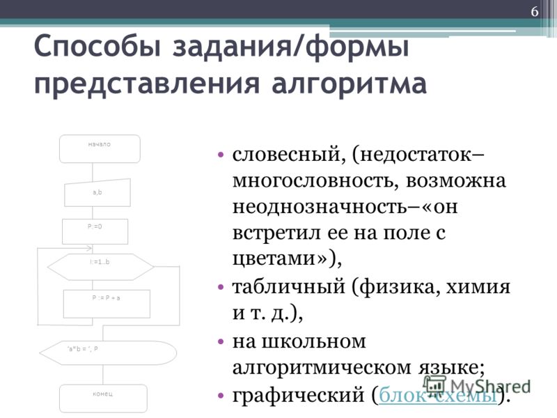 Блок схема способ представления алгоритма