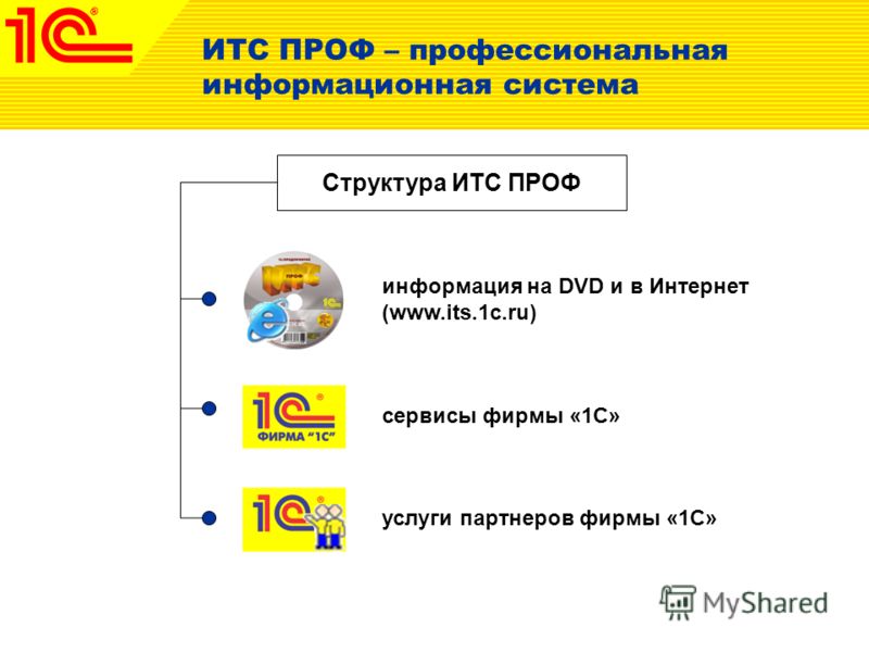 ИТС ПРОФ – профессиональная информационная система Структура ИТС ПРОФ информация на DVD и в Интернет (www.its.1c.ru) сервисы фирмы «1С» услуги партнеров фирмы «1С»