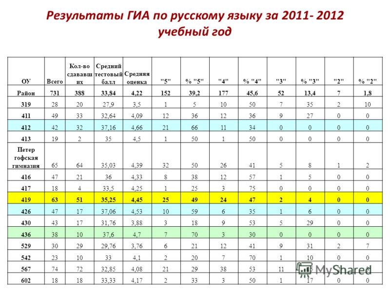 Как посмотреть результаты огэ 2018 года Как посмотреть результаты огэ 2018 года