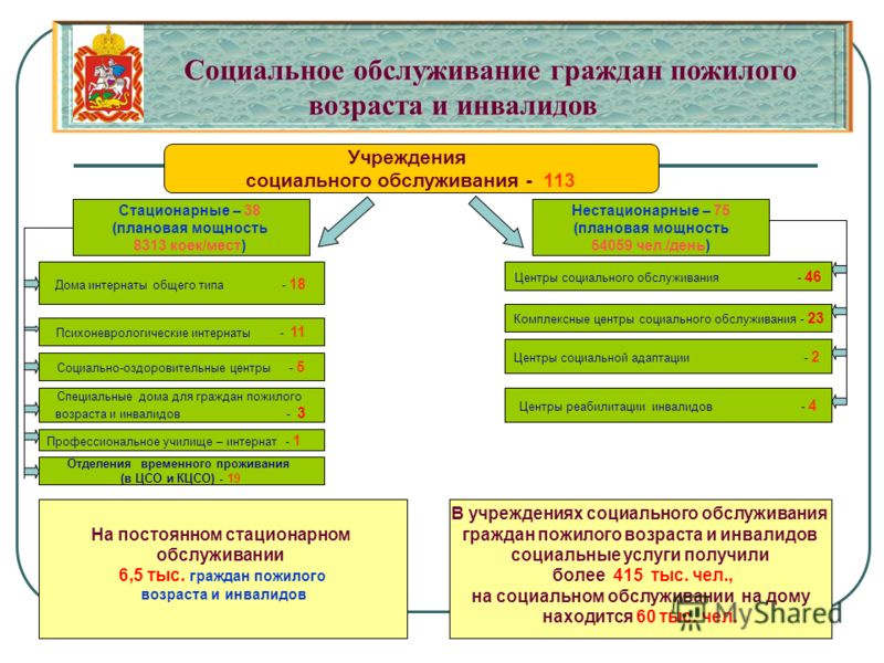 Социальное обслуживание граждан пожилого возраста и инвалидов в нижегородской области Правила заключения трудового договора ип с работником
