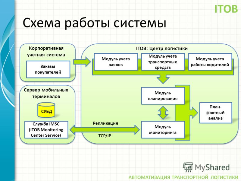 Логистика как сделать Логистика как сделать