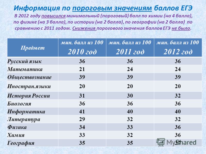 Сколько баллов по истории егэ 2018 Сколько баллов по истории егэ 2018