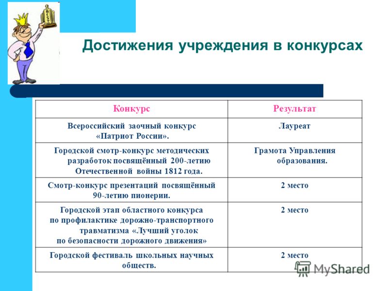 Достижения учреждения в конкурсах Достижения учреждения в конкурсах