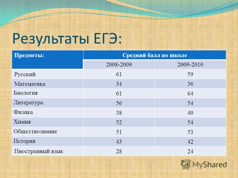 Результаты егэ по литературе 2018 когда будут Результаты егэ по литературе 2018 когда будут