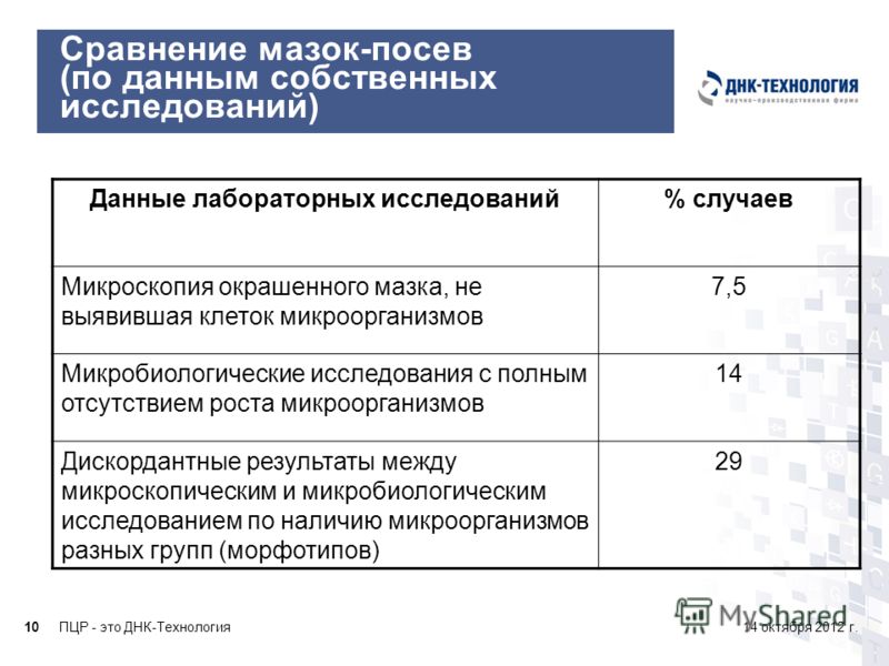 Расшифровка посева на флору, антибактериальная терапия Посев на флору с определением чувствительности к. - Хеликс