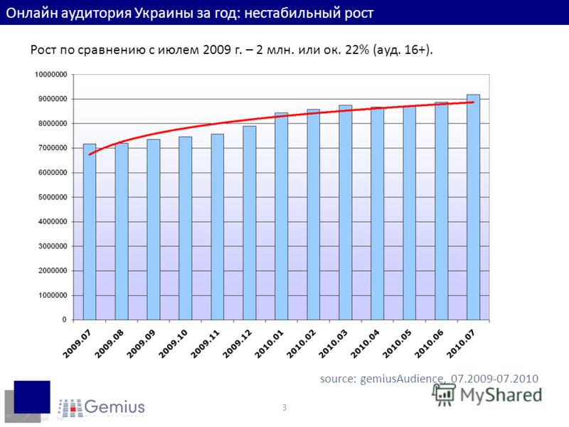 3 Онлайн аудитория Украины за год: нестабильный рост Рост по сравнению с июлем 2009 г. – 2 млн. или ок. 22% (ауд. 16+). source: gemiusAudience, 07.2009-07.2010
