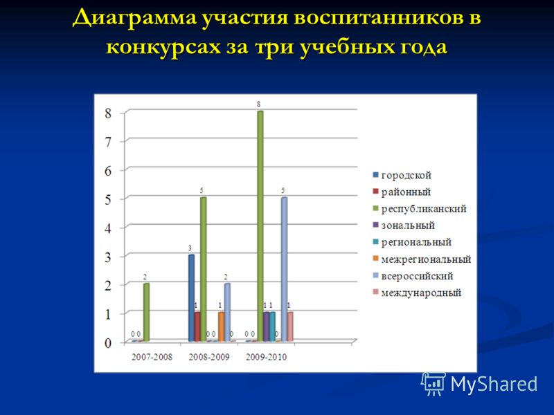 Диаграммы участие в конкурсах Диаграммы участие в конкурсах