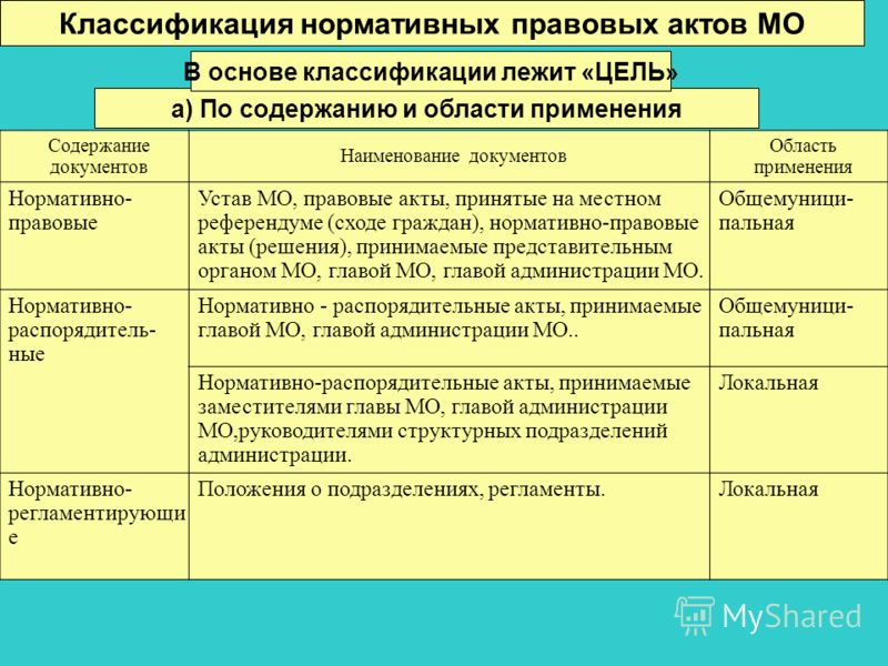 Проект словаря справочника нормативно правовых актов в области образования