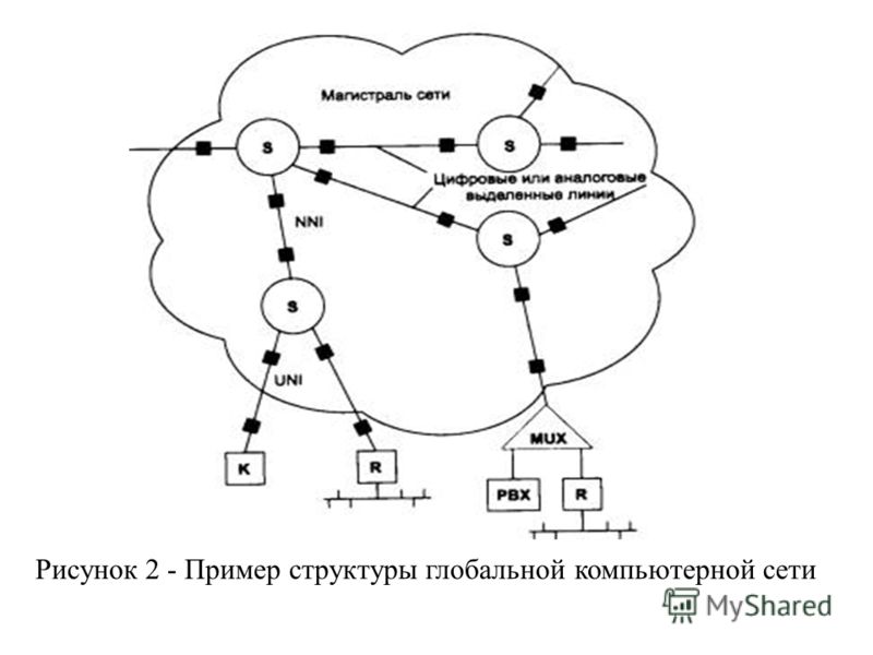 Рисунок 2 - Пример структуры глобальной компьютерной сети