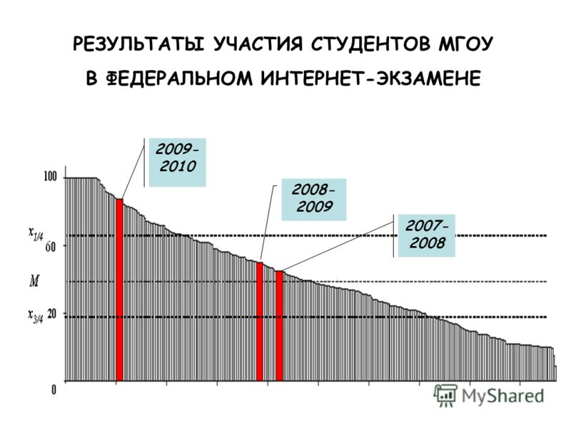 РЕЗУЛЬТАТЫ УЧАСТИЯ СТУДЕНТОВ МГОУ В ФЕДЕРАЛЬНОМ ИНТЕРНЕТ-ЭКЗАМЕНЕ 2008- 2009 2007- 2008 2009- 2010