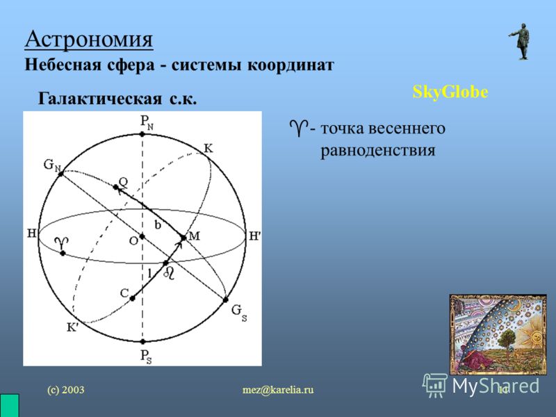 (с) 2003mez@karelia.ru11 Астрономия Небесная сфера - системы координат SkyGlobe Галактическая с.к. - точка весеннего равноденствия