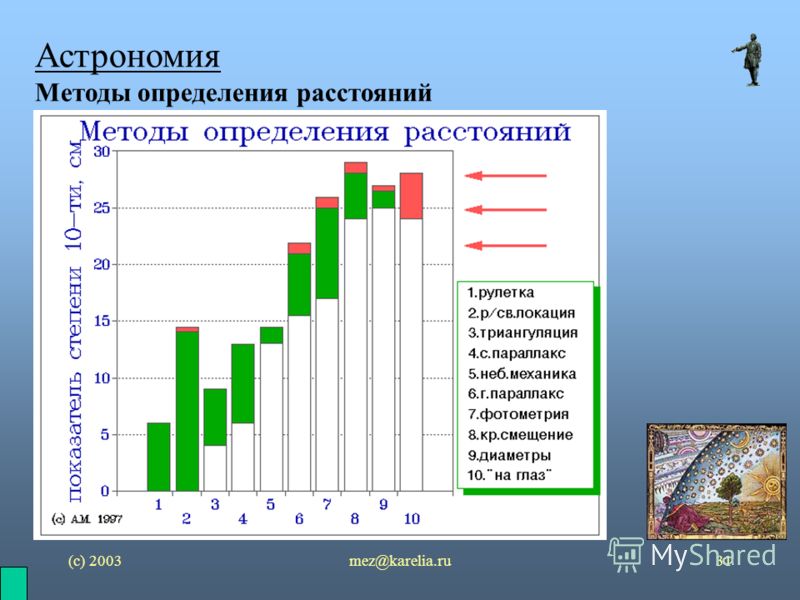 (с) 2003mez@karelia.ru31 Астрономия Методы определения расстояний