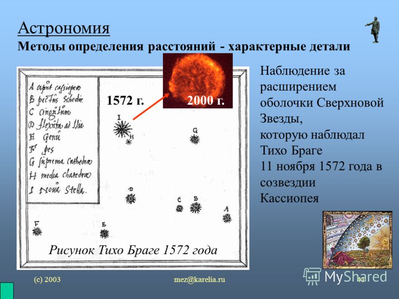 (с) 2003mez@karelia.ru41 Астрономия Методы определения расстояний - характерные детали Наблюдение за расширением оболочки Сверхновой Звезды, которую наблюдал Тихо Браге 11 ноября 1572 года в созвездии Кассиопея 1572 г.2000 г. Рисунок Тихо Браге 1572 