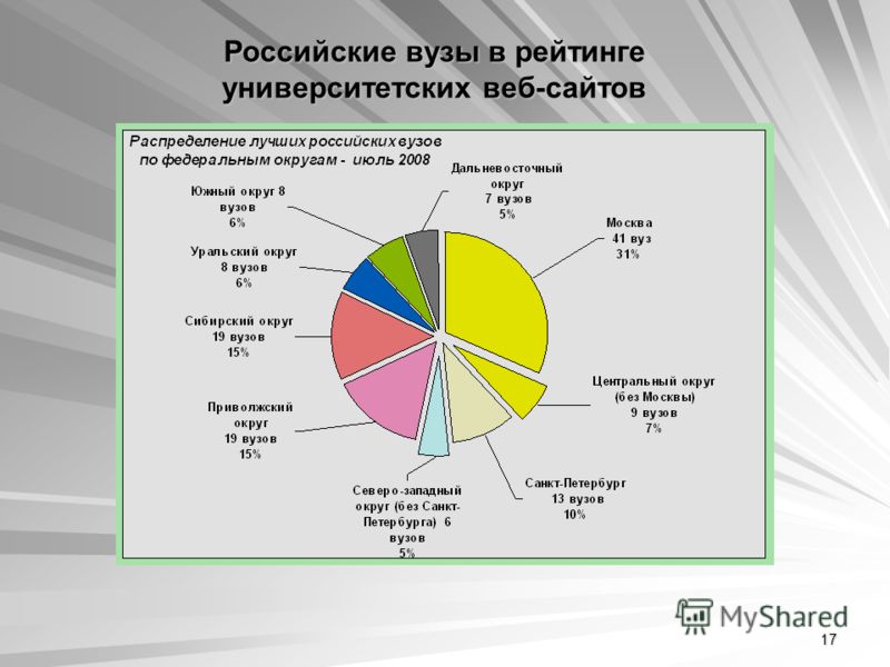 17 Российские вузы в рейтинге университетских веб-сайтов