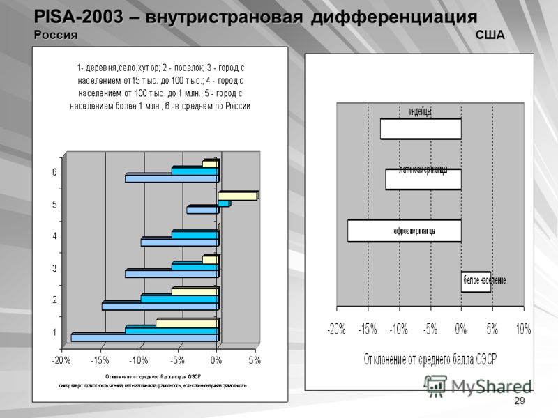 29 PISA-2003 – внутристрановая дифференциация Россия США