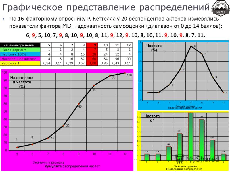 Графическое представление распределений По 16- факторному опроснику Р. Кеттелла у 20 респондентов актеров измерялись показатели фактора MD – адекватность самооценки ( диапазон от 0 до 14 баллов ): 6, 9, 5, 10, 7, 9, 8, 10, 9, 10, 8, 11, 9, 12, 9, 10,
