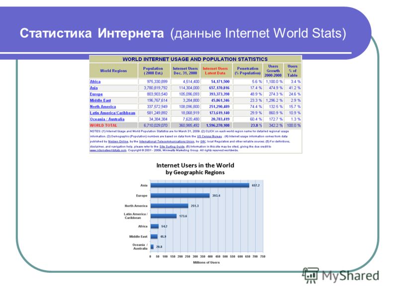 Статистика Интернета (данные Internet World Stats)