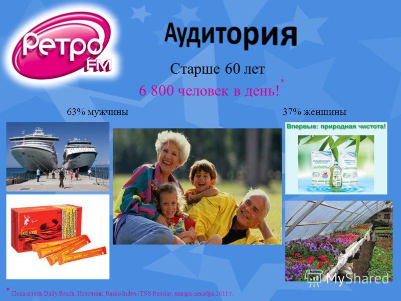 Старше 60 лет 6 800 человек в день! 63% мужчины37% женщины * * Показатель Daily Reach. Источник: Radio Index (TNS Russia), январь-декабрь 2011 г.