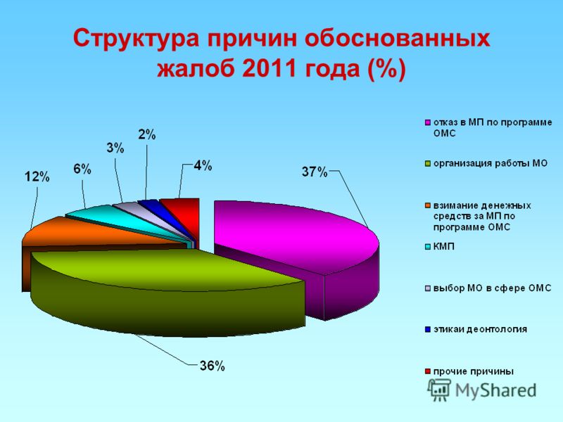 Структура причин обоснованных жалоб 2011 года (%)