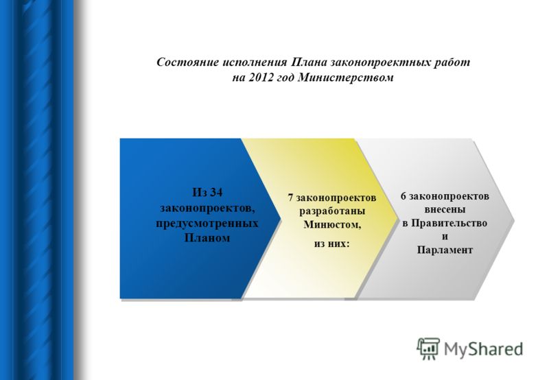 Состояние исполнения Плана законопроектных работ на 2012 год Министерством Из 34 законопроектов, предусмотренных Планом 6 законопроектов внесены в Правительство и Парламент 7 законопроектов разработаны Минюстом, из них: