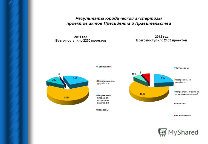 Результаты юридической экспертизы проектов актов Президента и Правительства