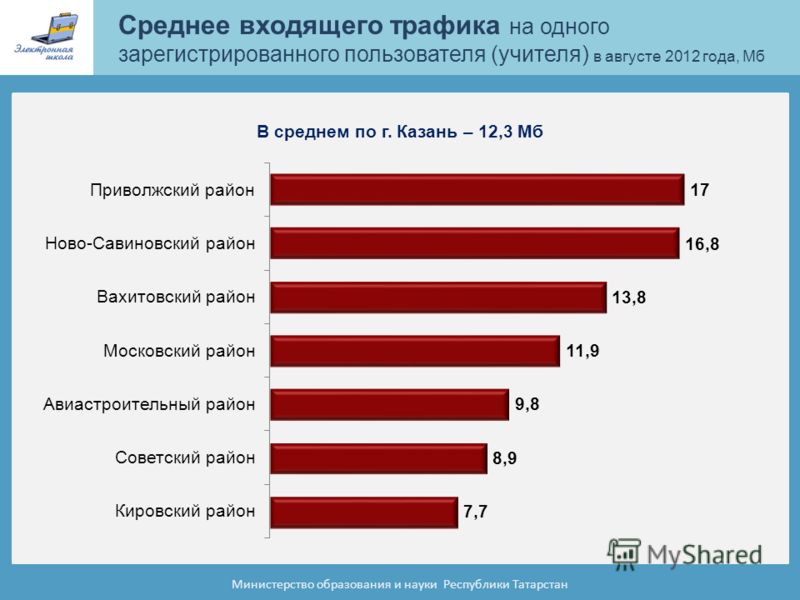 Среднее входящего трафика на одного зарегистрированного пользователя (учителя) в августе 2012 года, Мб Министерство образования и науки Республики Татарстан