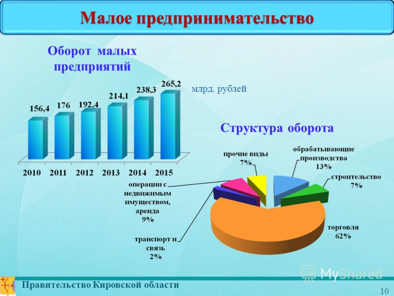 Правительство Кировской области 10 Малое предпринимательство Оборот малых предприятий млрд. рублей Структура оборота