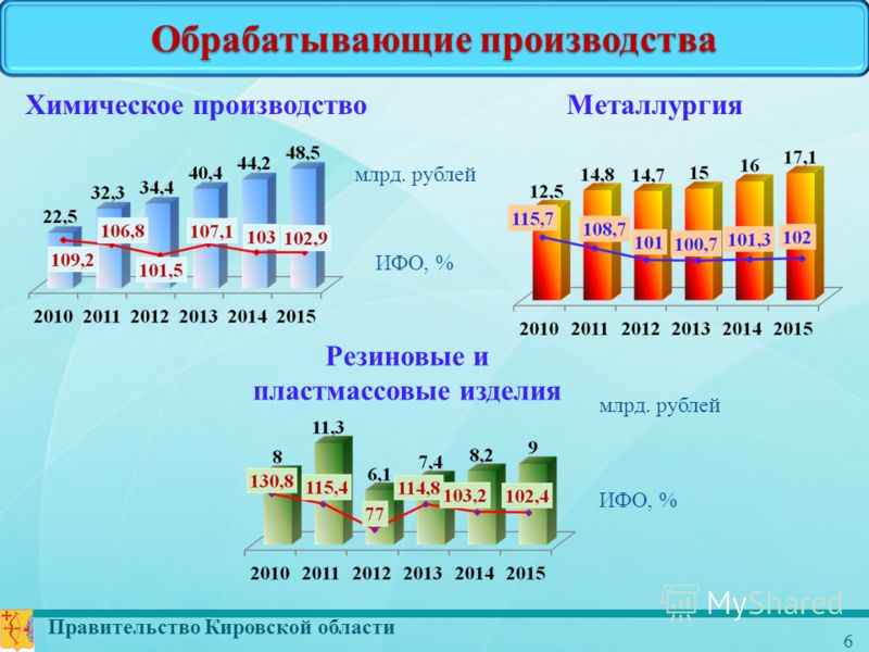 Правительство Кировской области 6 Обрабатывающие производства Химическое производство млрд. рублей ИФО, % млрд. рублей ИФО, % Металлургия Резиновые и пластмассовые изделия