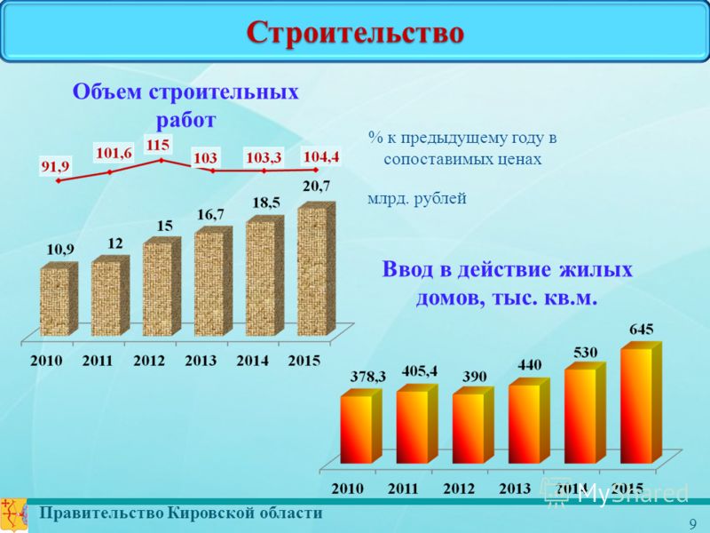 Правительство Кировской области 9 Строительство Объем строительных работ млрд. рублей % к предыдущему году в сопоставимых ценах Ввод в действие жилых домов, тыс. кв.м.