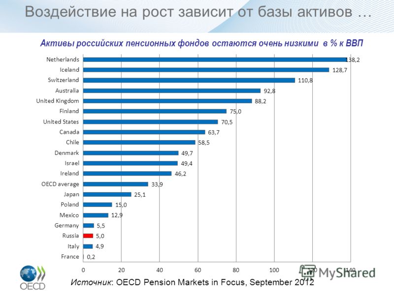Воздействие на рост зависит от базы активов … Активы российских пенсионных фондов остаются очень низкими в % к ВВП Источник: OECD Pension Markets in Focus, September 2012