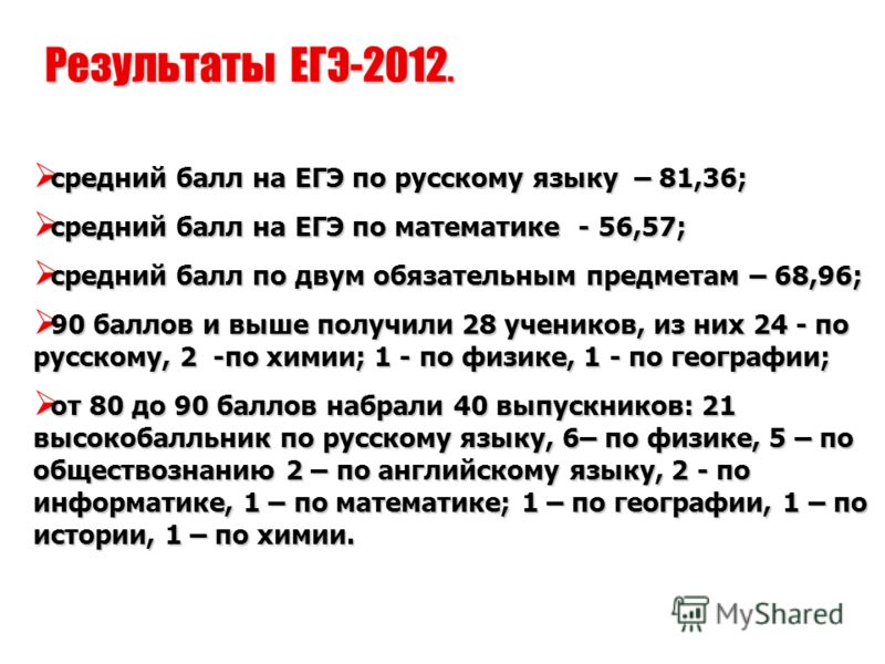 Результаты ЕГЭ-2012. средний балл на ЕГЭ по русскому языку – 81,36; средний балл на ЕГЭ по русскому языку – 81,36; средний балл на ЕГЭ по математике - 56,57; средний балл на ЕГЭ по математике - 56,57; средний балл по двум обязательным предметам – 68,