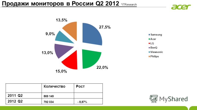 Продажи мониторов в России Q2 2012 *ITResearch КоличествоРост 2011 Q2 869 149 2012 Q2 792 034 - 8,87%