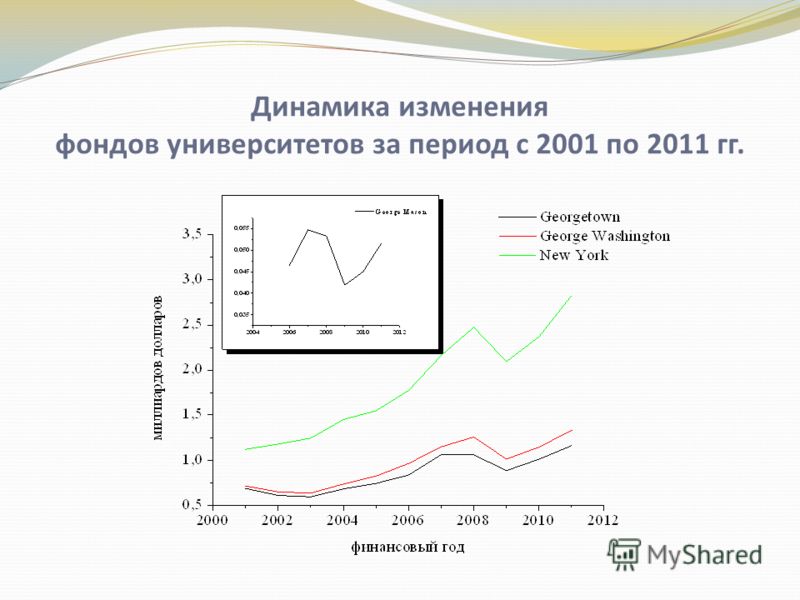 Динамика изменения фондов университетов за период с 2001 по 2011 гг.