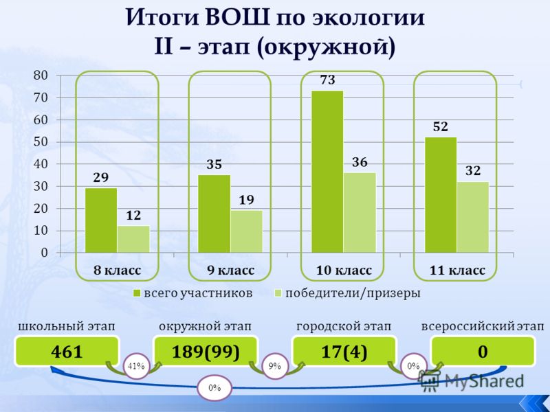 461189(99)17(4) школьный этапокружной этапгородской этап 0 всероссийский этап 41% 9%0%