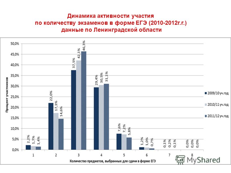 Динамика активности участия по количеству экзаменов в форме ЕГЭ (2010-2012г.г.) данные по Ленинградской области