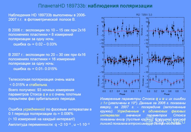 28 ПланетаHD 189733b: наблюдения поляризации Наблюдения HD 189733b выполнены в 2006- 2007 г.г. в фотометрической полосе B. В 2006 г.: экспозиции по 10 – 15 сек при 2x16 положениях пластинки = 8 измерений поляризации за одну ночь: ошибка σ P = 0.02 – 